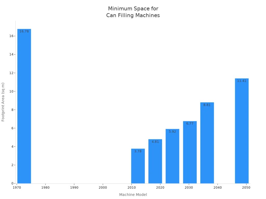 Bar chart comparing minimum facility space required for various aluminum can filling and seaming machine models