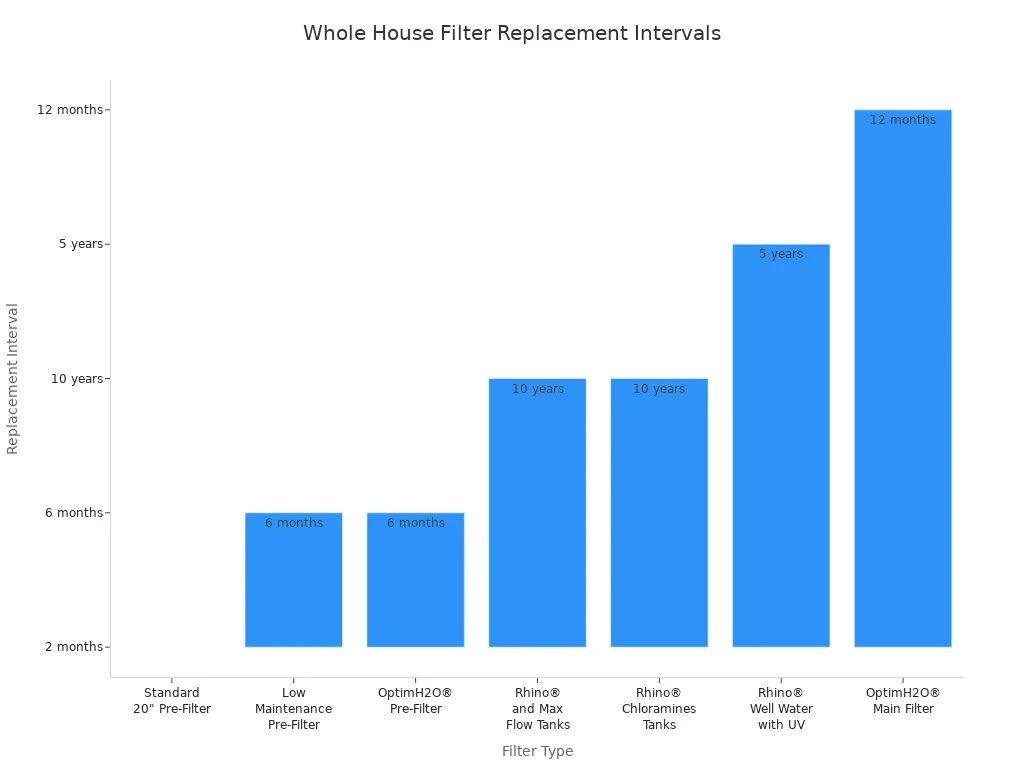 Bar chart comparing replacement intervals for whole house water filter types
