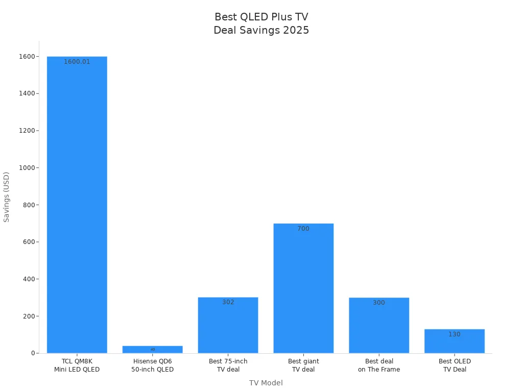 Bar chart showing savings on QLED Plus TV deals in 2025