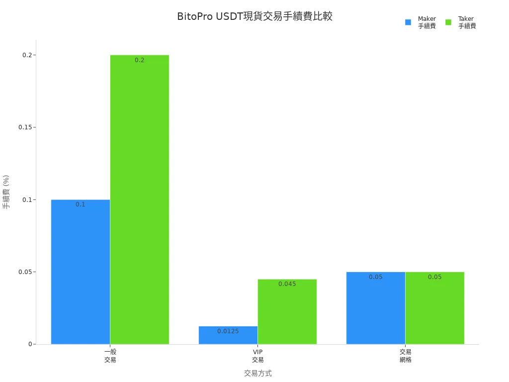 BitoPro平台USDT現貨各交易方式手續費比較圖