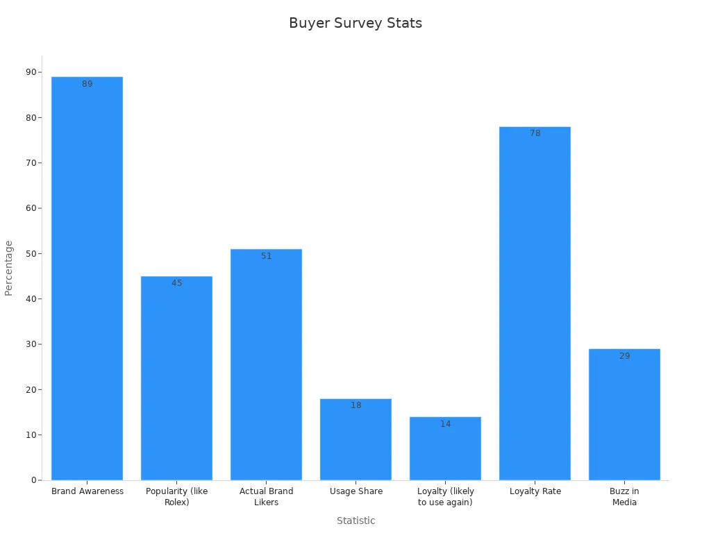 Bar chart showing percentage statistics from buyer surveys on pre-owned Rolex watches