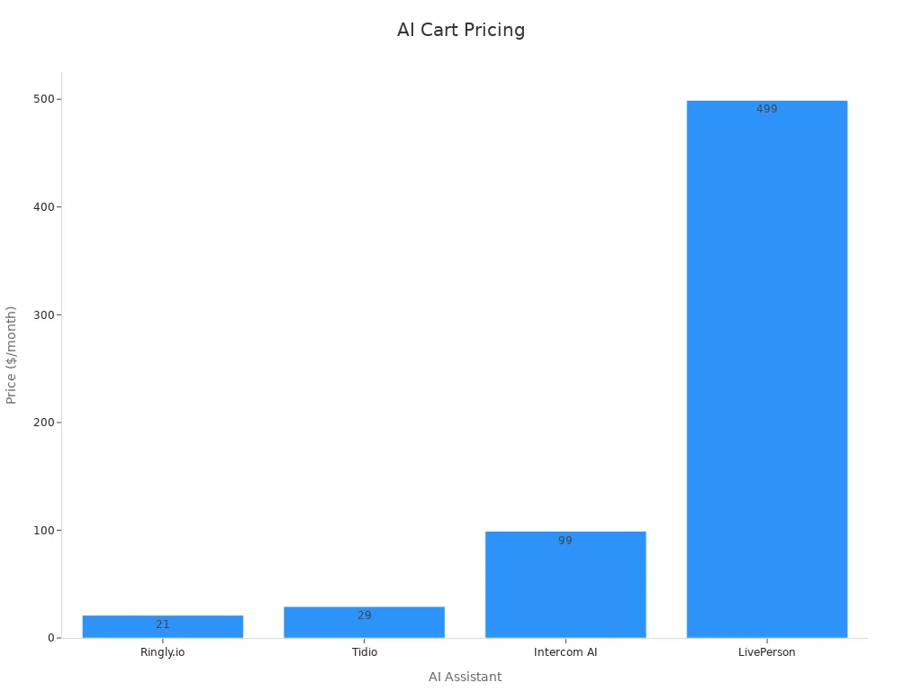 Bar chart comparing starting prices of AI shopping cart solutions