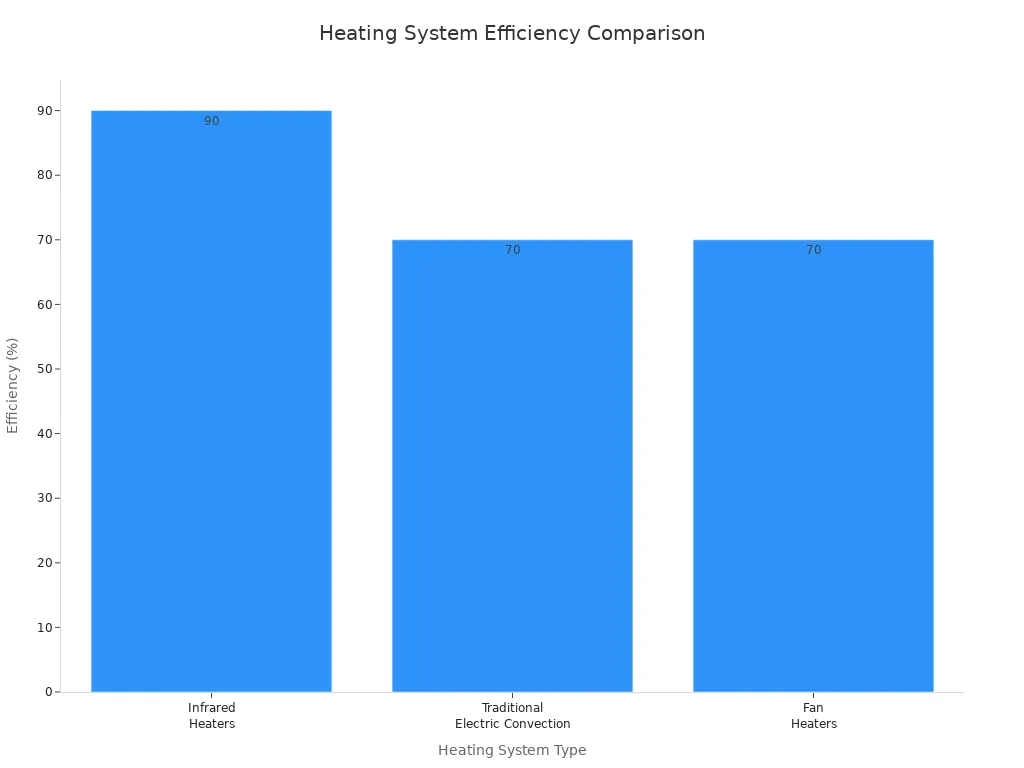 Bar chart comparing energy efficiency of infrared, traditional convection, and fan heaters