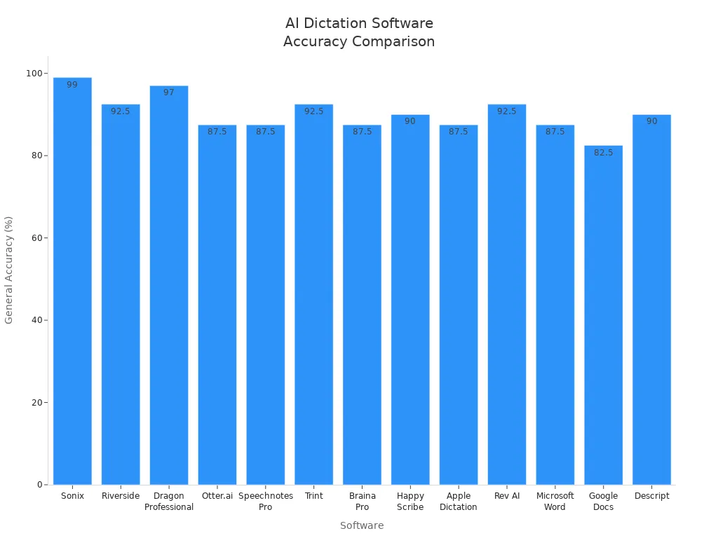 Bar chart comparing general accuracy of top AI dictation software tools