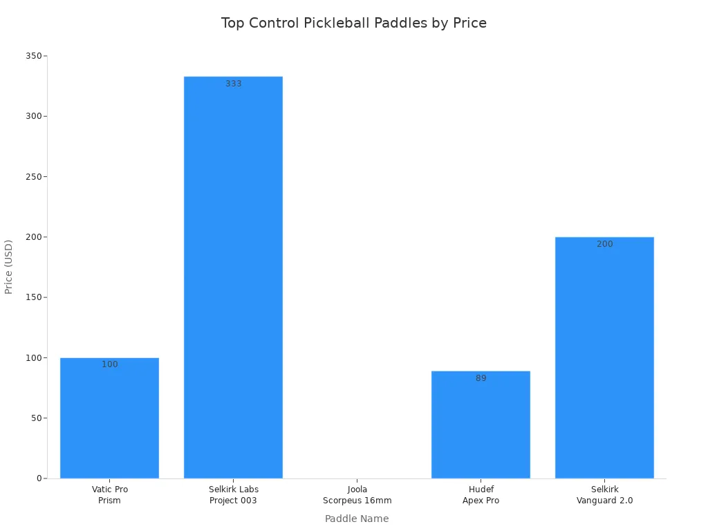 Bar chart comparing prices of top control-focused pickleball paddles