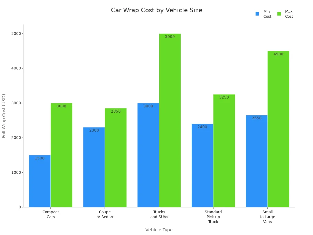 Bar chart comparing minimum and maximum car wrap costs for different vehicle types