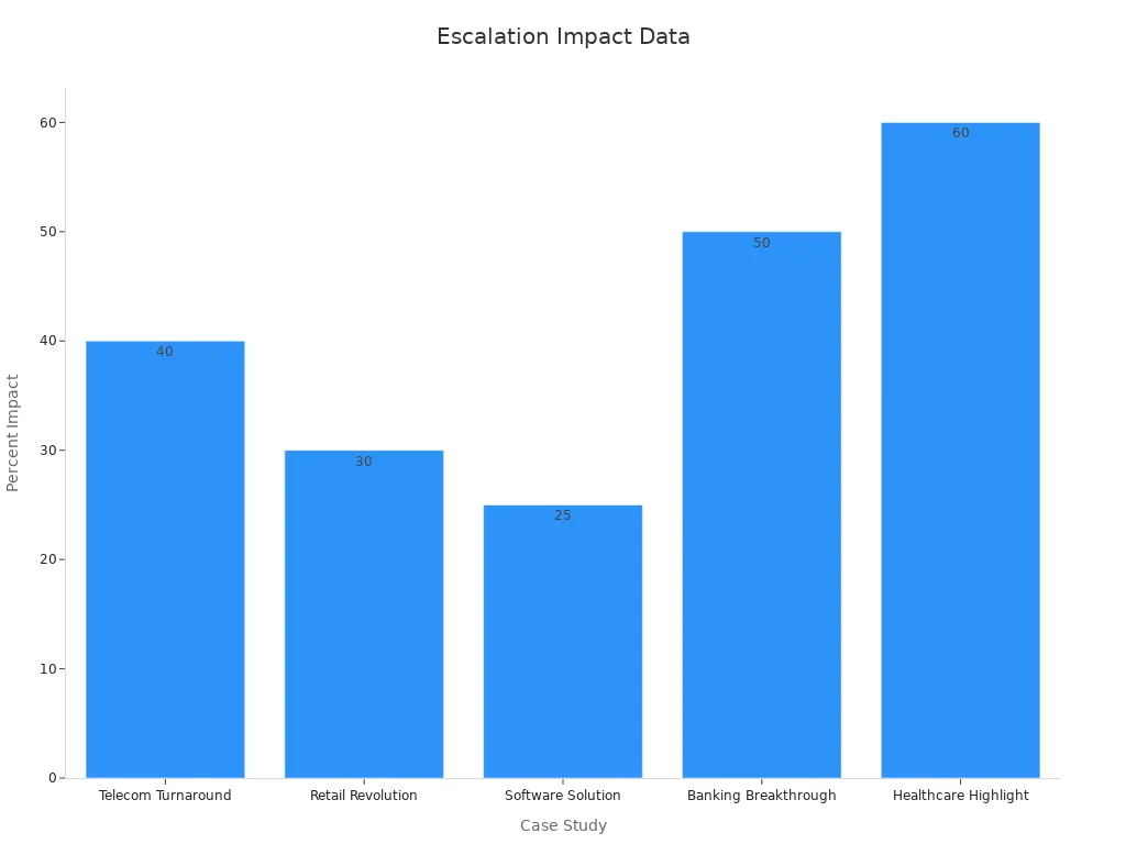 Bar chart showing quantitative impact of escalating unresolved issues