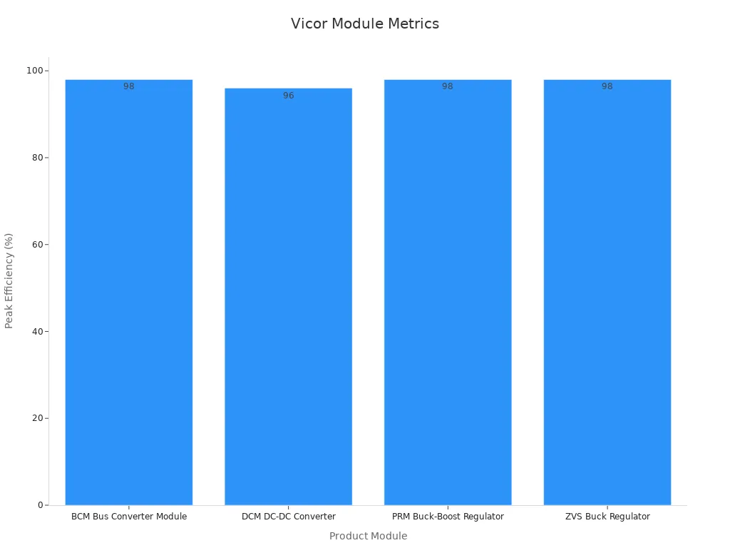 Bar chart comparing Vicor modules peak efficiency percentages