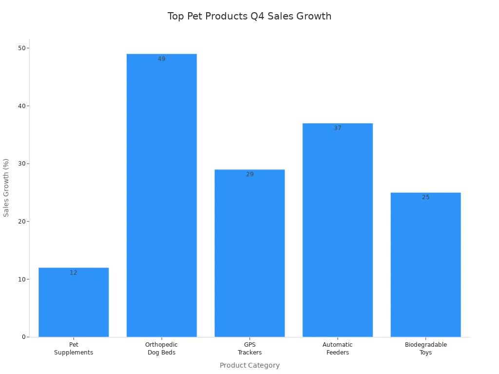 Bar chart showing sales growth of pet products during Q4 shopping events