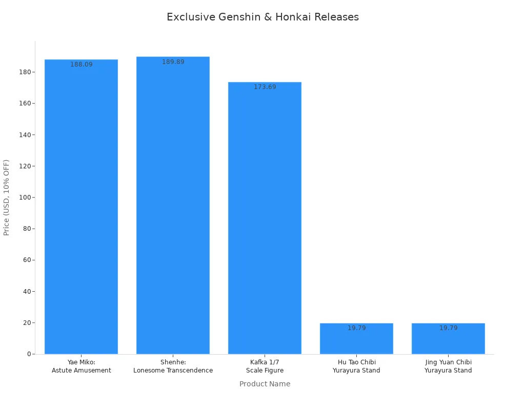 Bar chart comparing prices of exclusive Genshin Impact and Honkai Star Rail products at Tokyo Otaku Mode