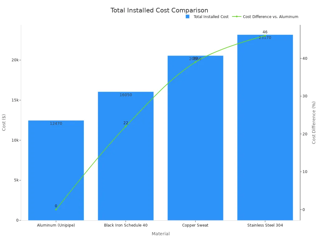 Combination bar and line chart comparing total installed cost of aluminum, black iron, copper, and stainless steel piping, with a line marking the percentage cost difference above aluminum.