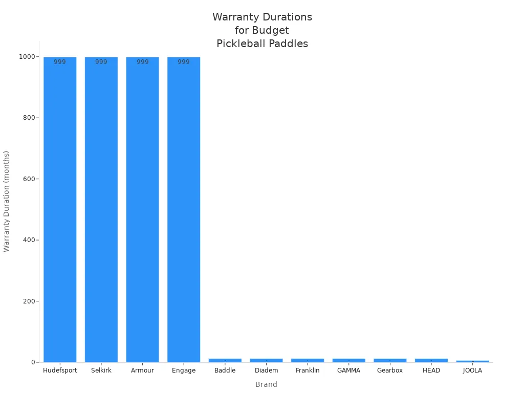 Bar chart comparing warranty durations for budget pickleball paddle brands