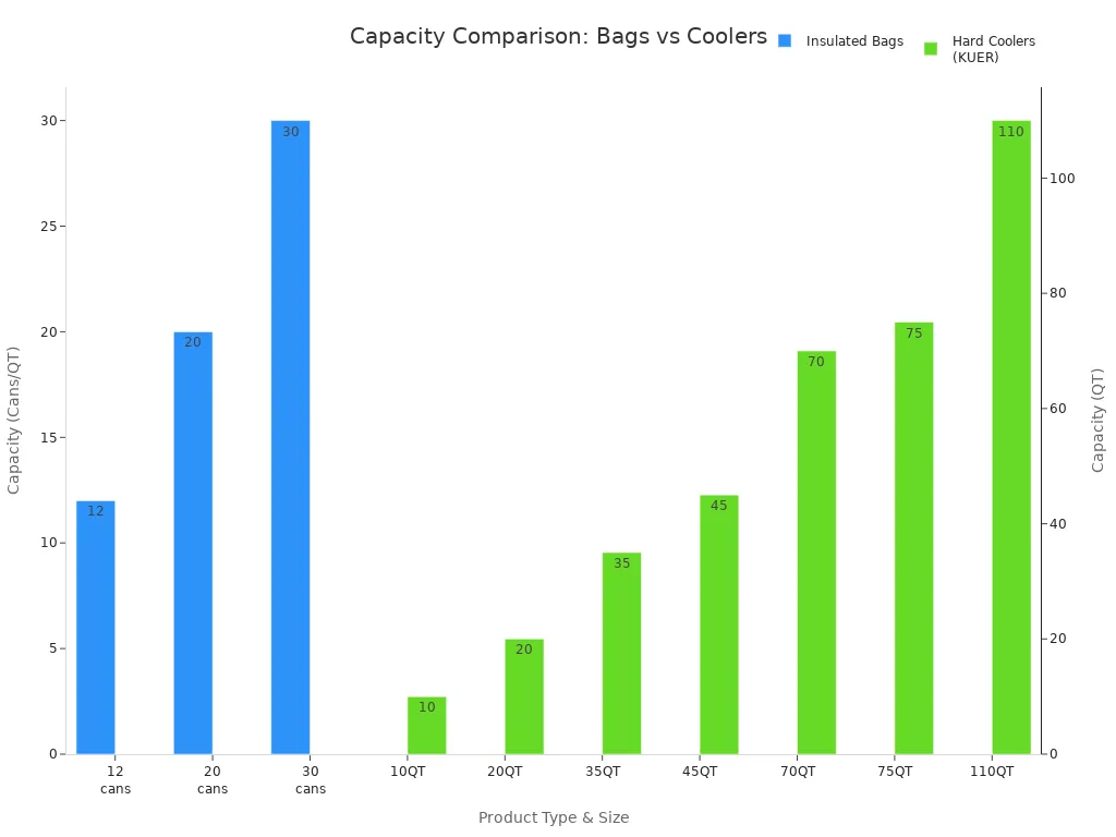 Bar chart comparing insulated bag and hard cooler capacities