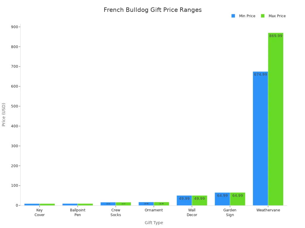Bar chart comparing price ranges of French Bulldog gift types