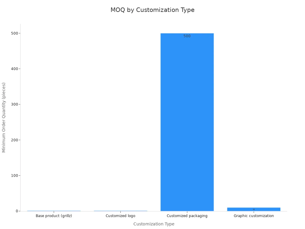 Bar chart showing minimum order quantities for different customization types: base product (1 piece), customized logo (1 piece), customized packaging (500 pieces), and graphic customization (10 pieces).