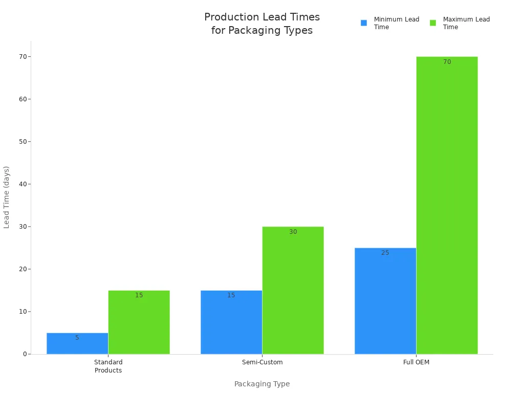 Bar chart comparing minimum and maximum production lead times for standard, semi-custom, and full OEM packaging.