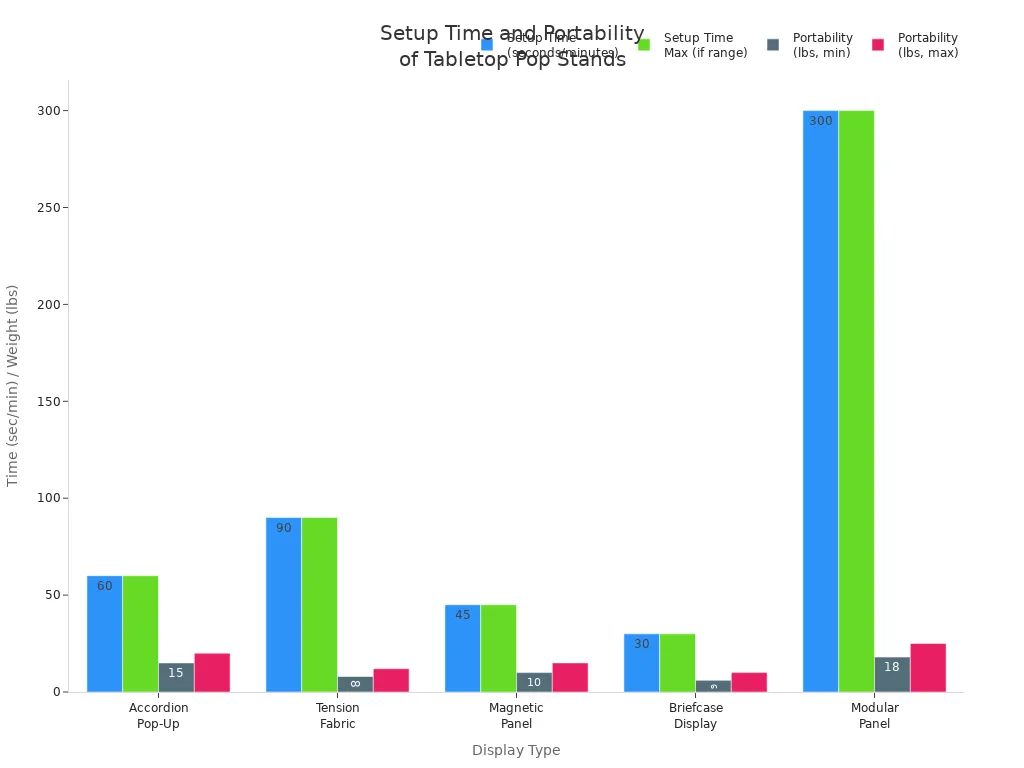 Bar chart comparing setup time and portability for five tabletop pop stand models