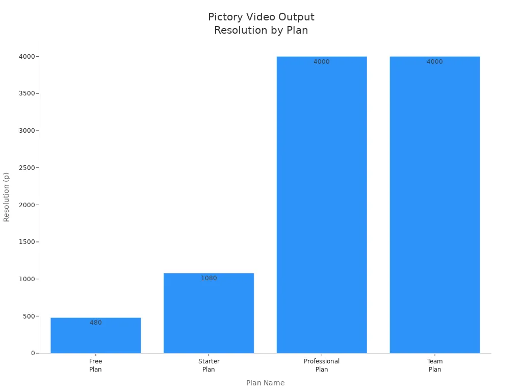 Bar chart comparing video resolution output for Pictory'
                style=