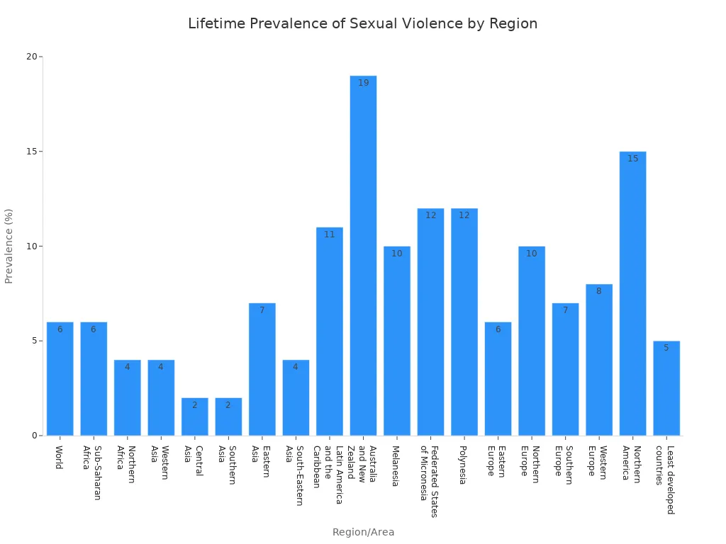 Bar chart showing lifetime prevalence estimates of sexual violence across world regions
