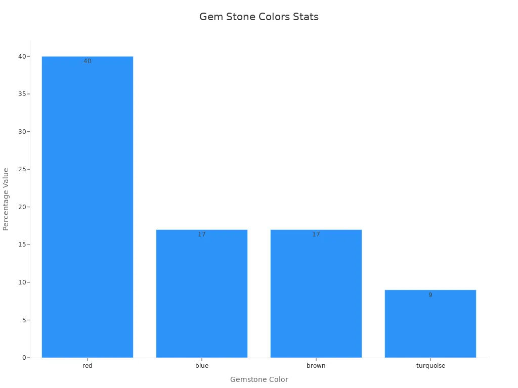 A bar chart showing percentage preferences for gemstone colors