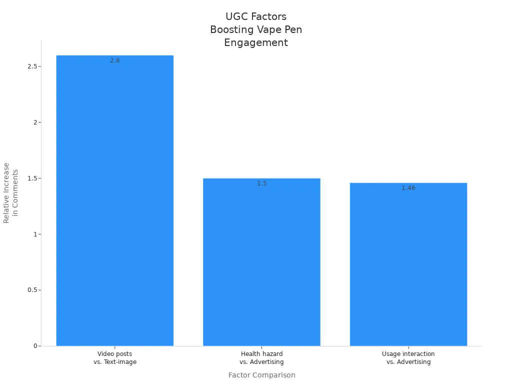 Bar chart showing how different user-generated content factors increase comment engagement for vape pen brands