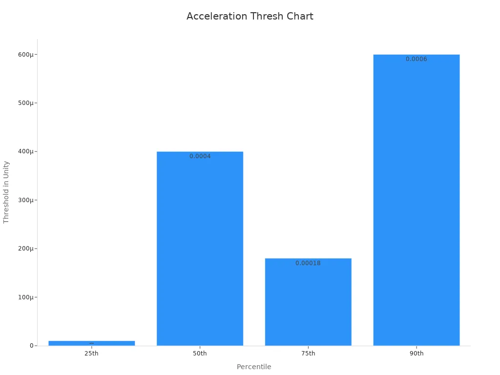 A bar chart showing acceleration thresholds by percentile