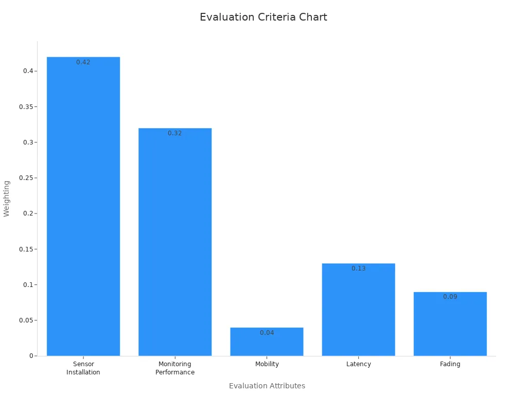 Bar chart showing weighting of evaluation criteria for battery management.