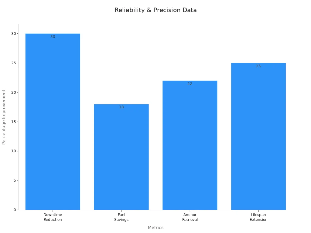 Bar chart showing reliability and precision improvements in hydraulic systems.