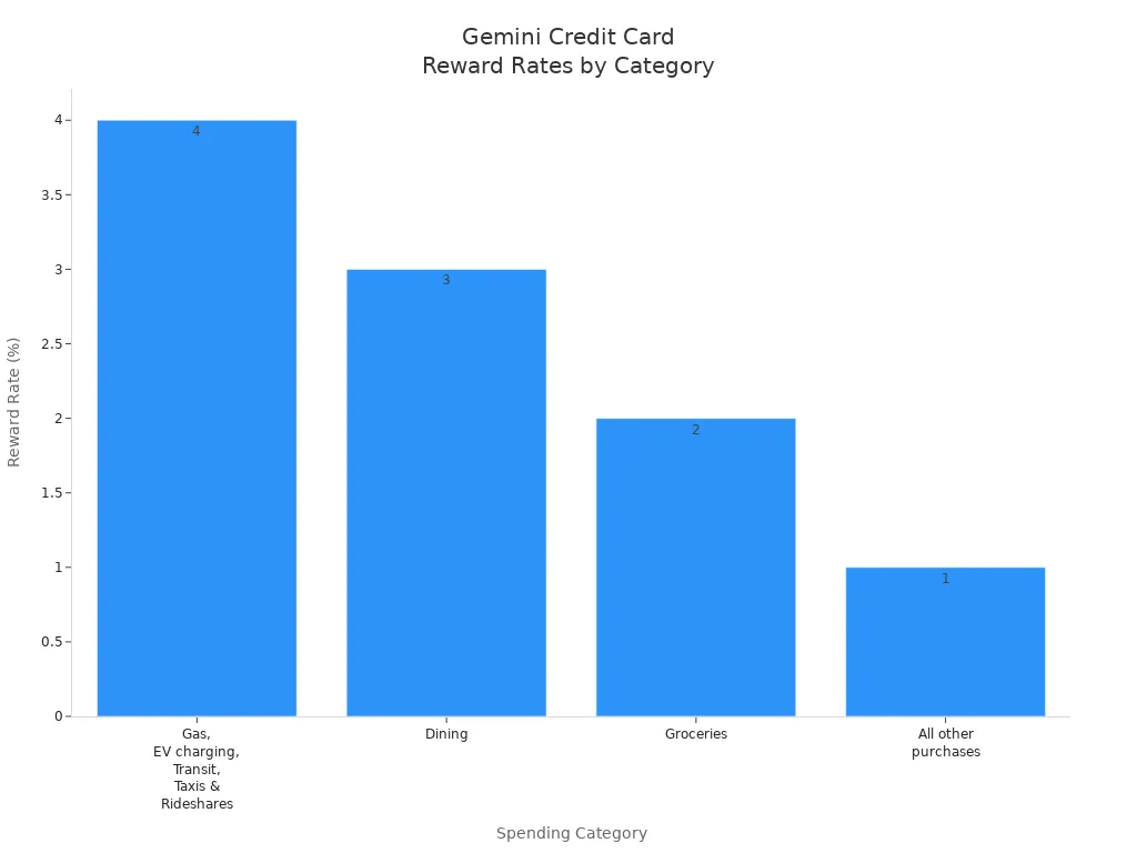 Bar chart comparing Gemini Credit Card reward rates for gas, dining, groceries, and other purchases