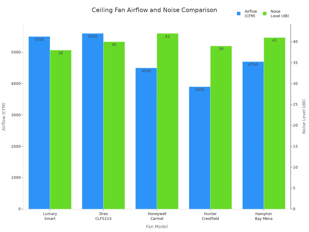 Bar chart comparing airflow and noise levels of five ceiling fan models