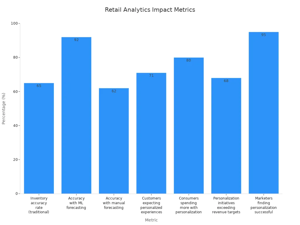 Bar chart comparing retail analytics metrics such as accuracy rates and personalization impact