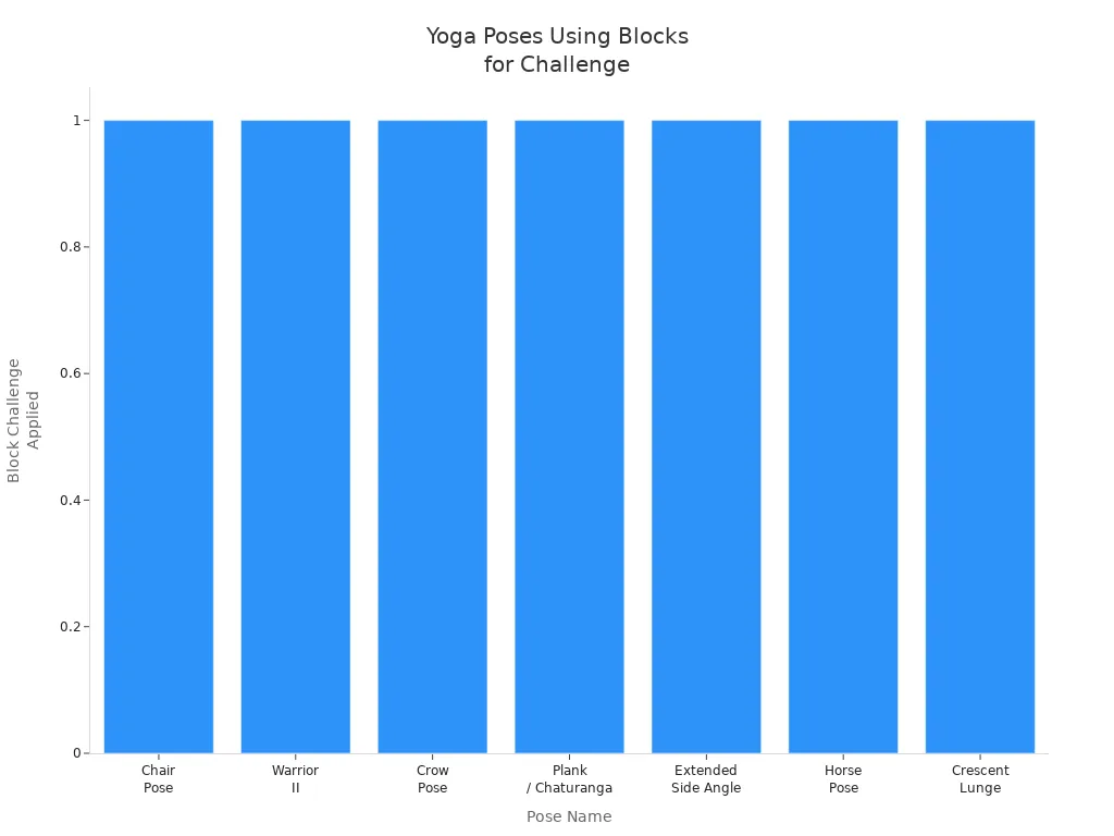 Bar chart showing yoga poses where blocks increase challenge for beginners
