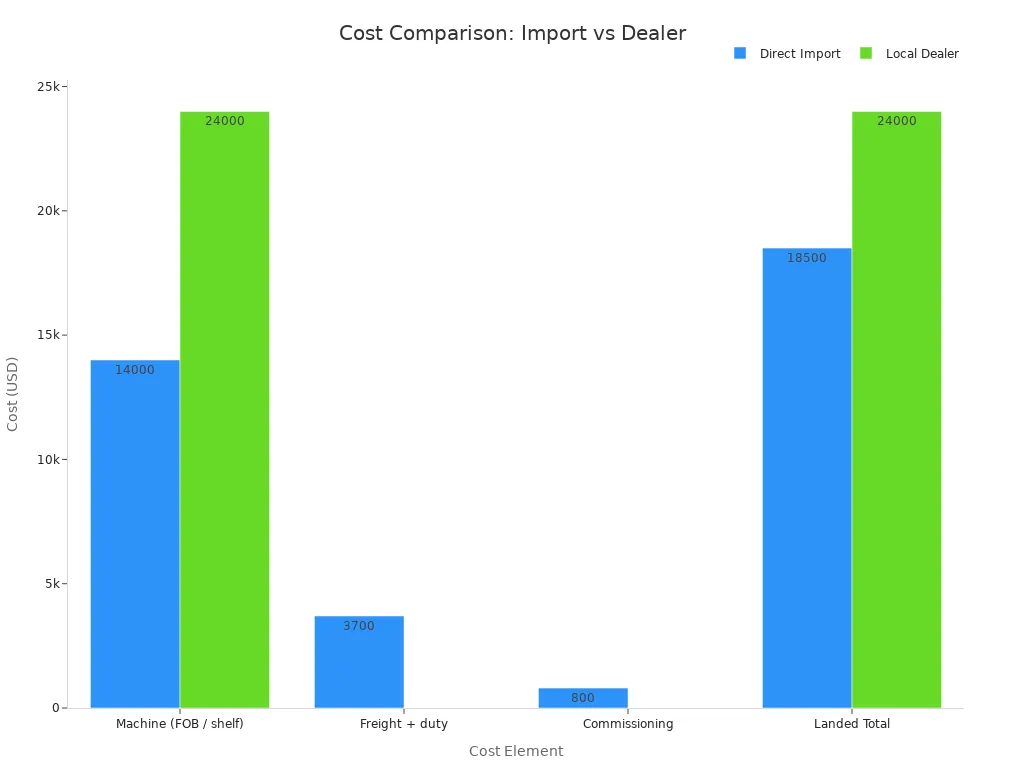 Bar chart comparing direct import and local dealer costs across machine, freight, commissioning, and total.