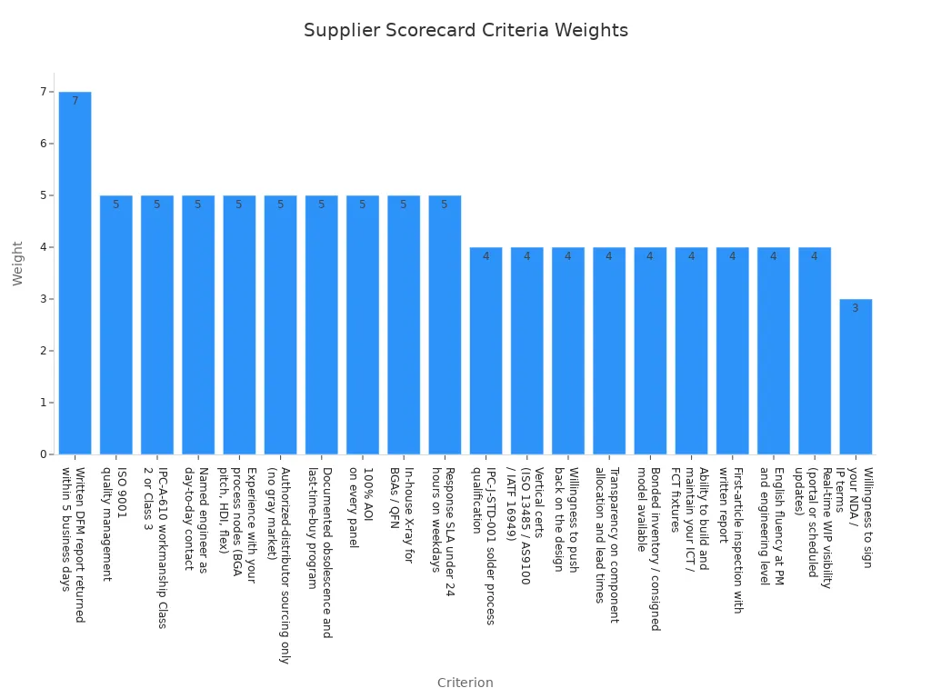 Bar chart showing supplier scorecard criteria weights sorted from highest to lowest.