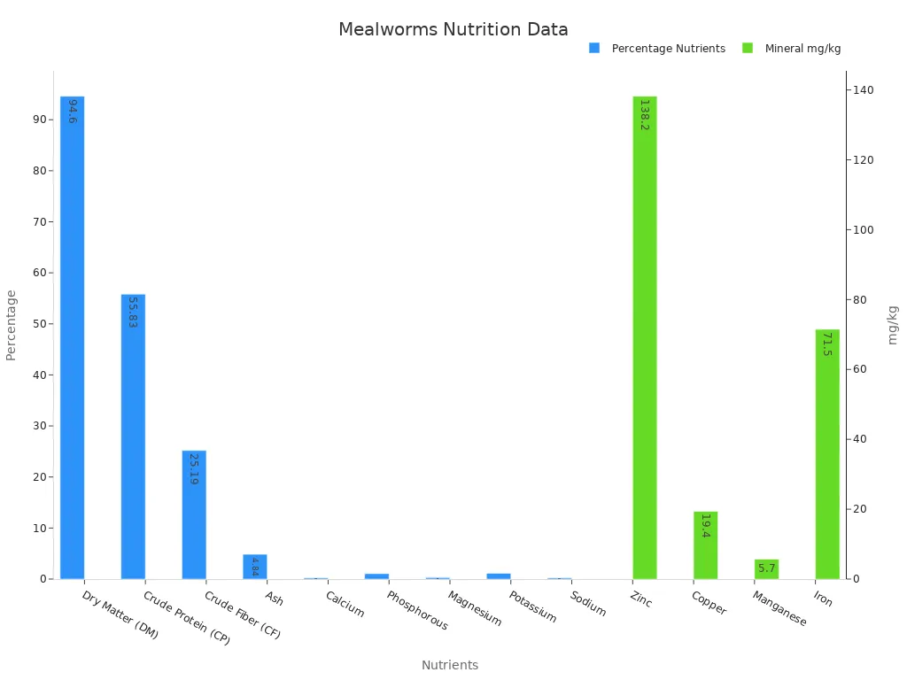 Bar chart showing nutrient percentages and mineral mg/kg for mealworms