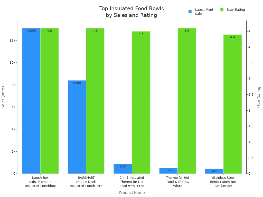 Bar chart comparing sales and user ratings of popular insulated food bowls in 2025