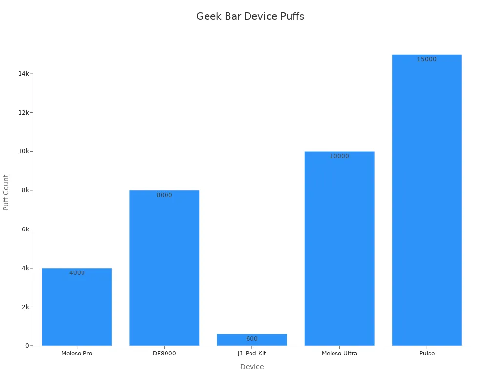 A bar chart showing puff counts of Geek Bar devices