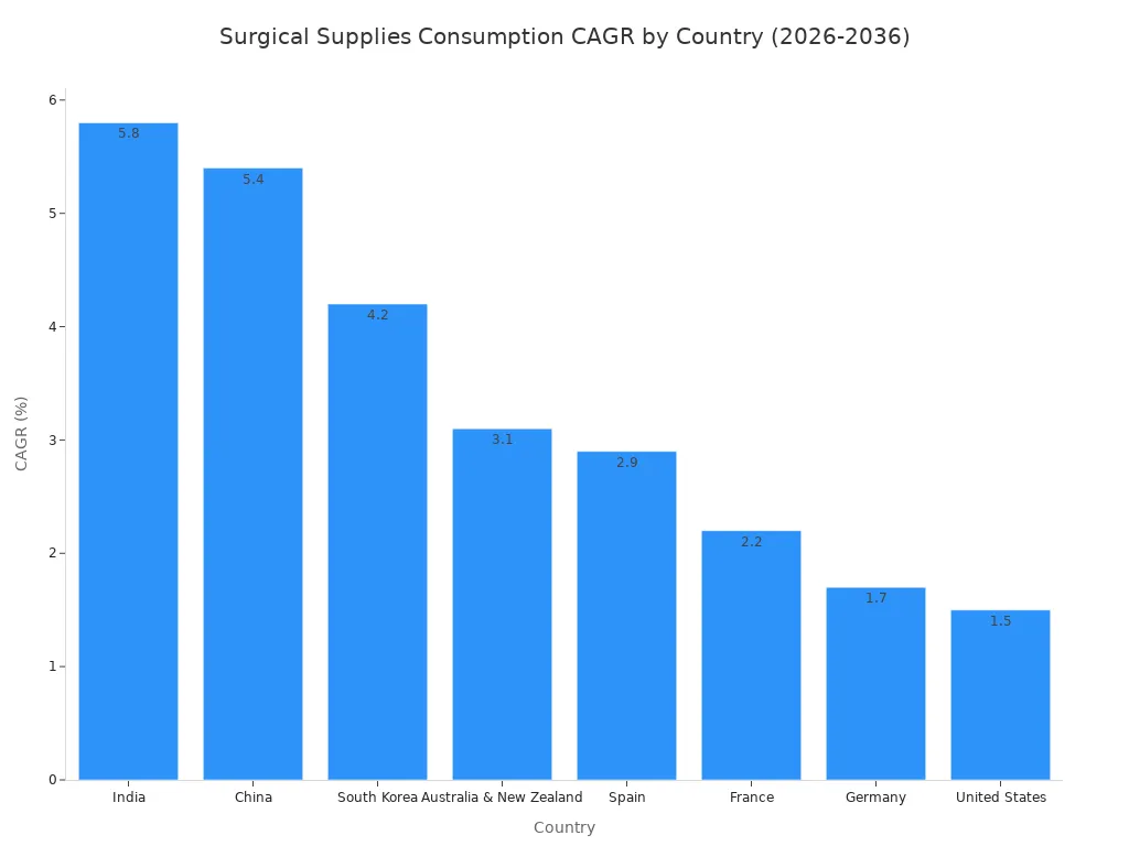 &Uuml;lkeler arasında cerrahi malzeme t&uuml;ketimini (CAGR) karşılaştıran &ccedil;ubuk grafik