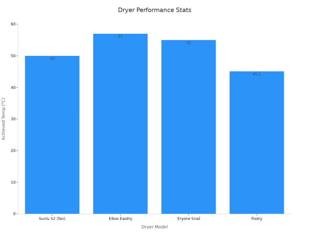 Bar chart comparing achieved temperature among dryer models