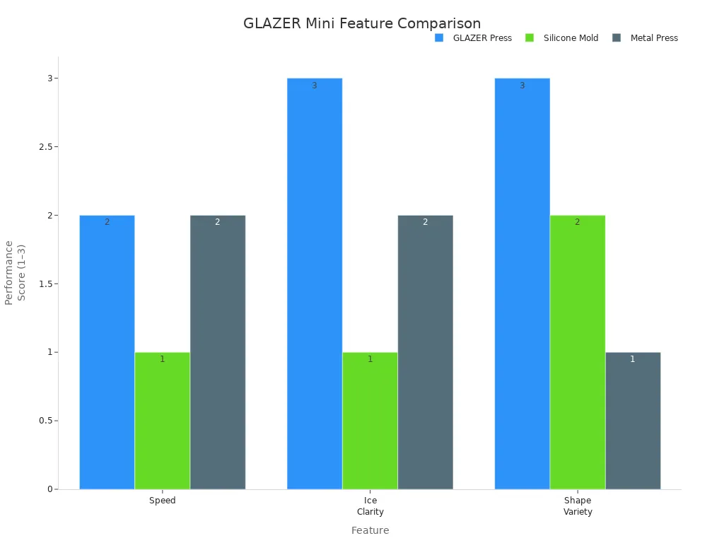 Bar chart comparing GLAZER Press, Silicone Mold, and Metal Press across speed, ice clarity, and shape variety