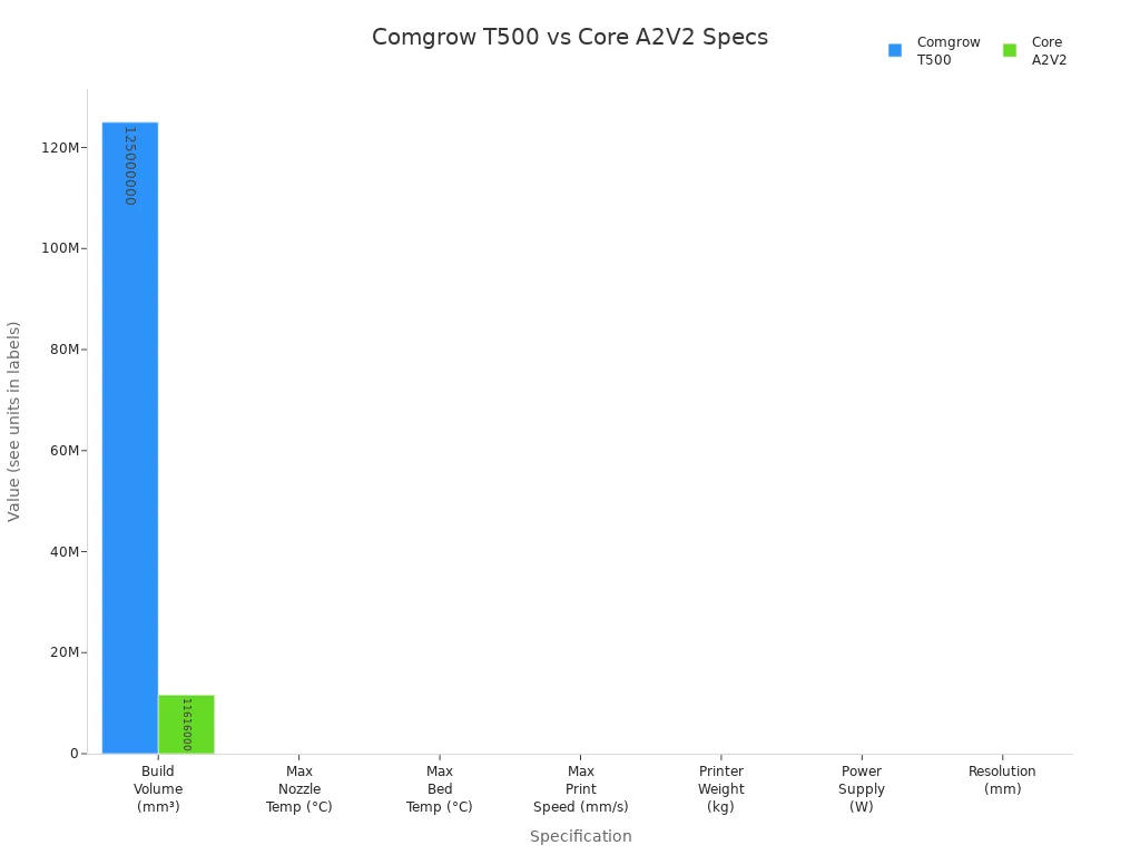 Bar chart comparing key technical specifications of Comgrow T500 and Core A2V2 3D printers