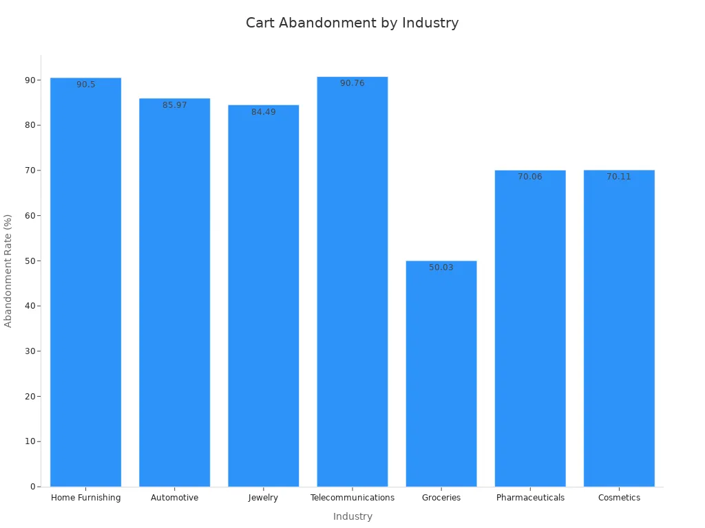 Bar chart showing cart abandonment rates by industry