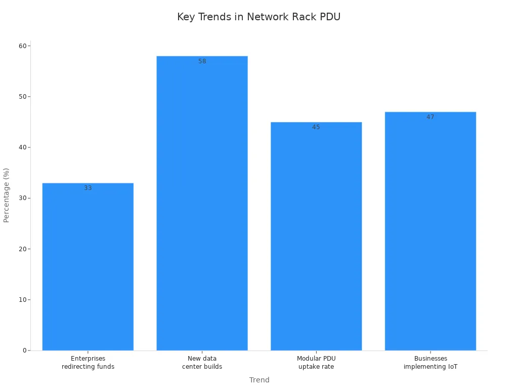 Bar chart comparing major industry trends shaping network rack PDU technology