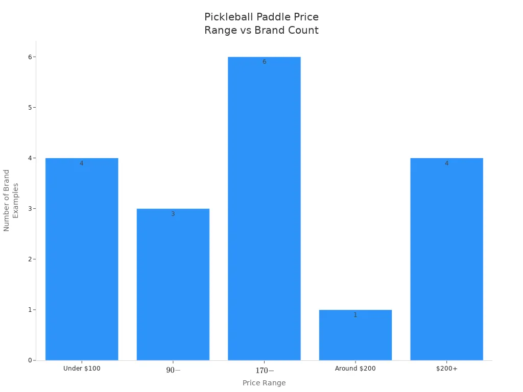 Bar chart showing the number of pickleball paddle brand examples across different price ranges.