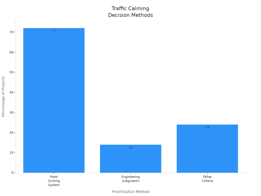 Bar chart showing percentage of projects using different traffic calming decision methods