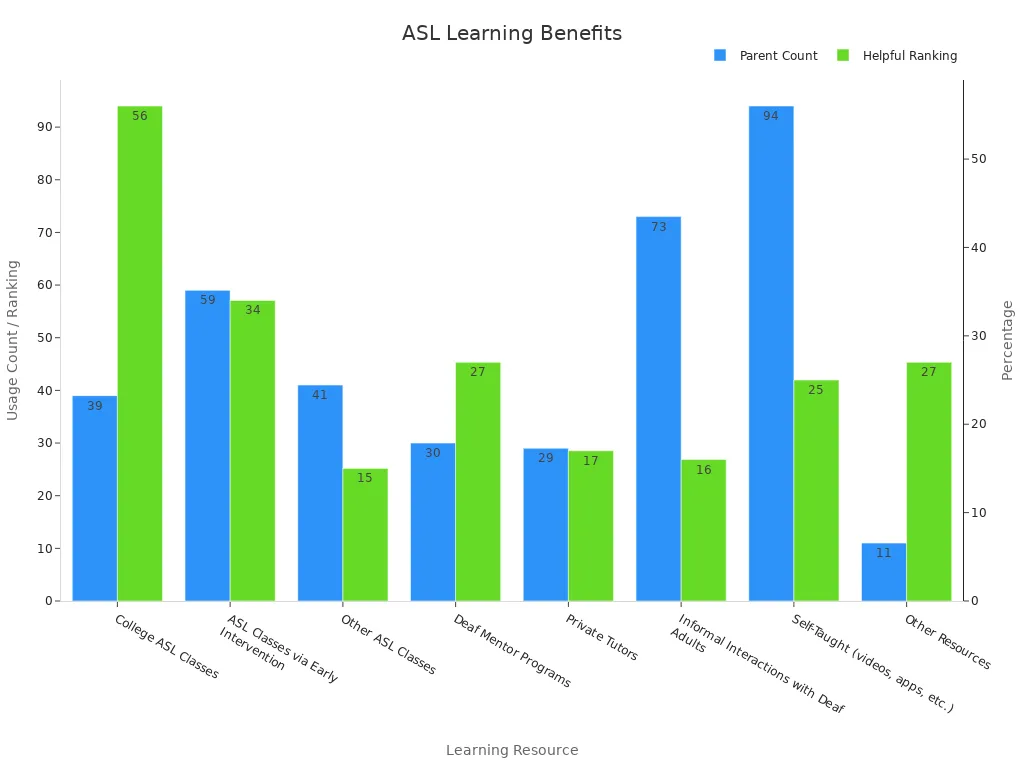 Bar chart comparing parent usage counts and helpfulness percentage rankings for ASL learning resources