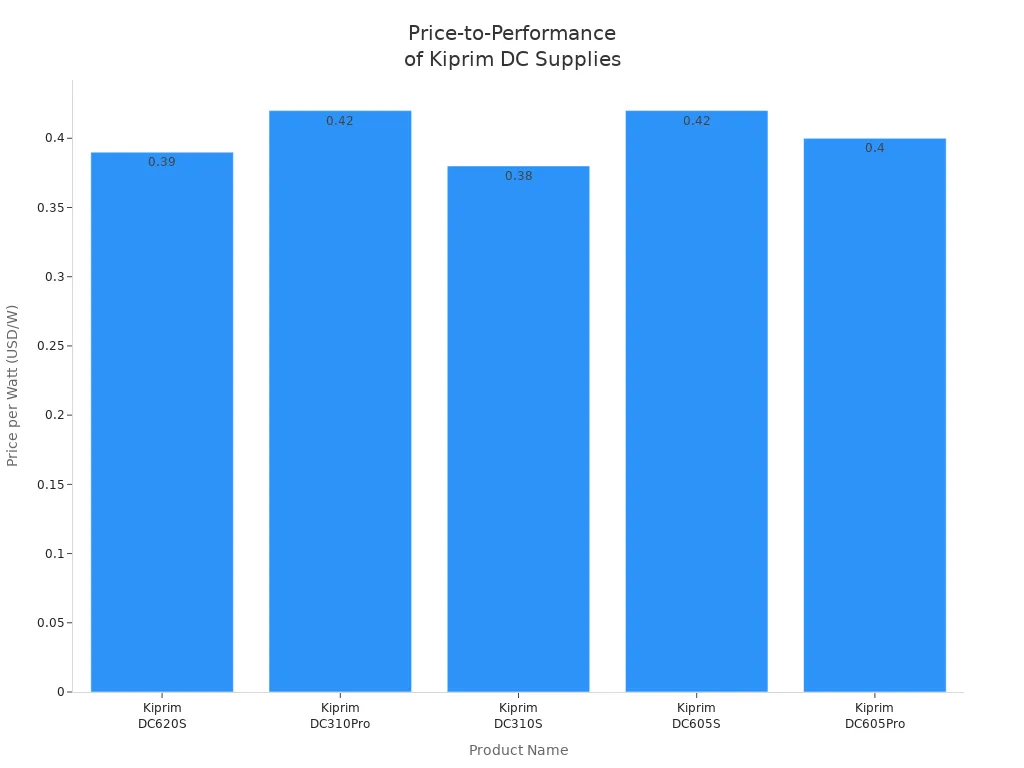 Bar chart comparing price-to-performance ratio of Kiprim DC power supplies