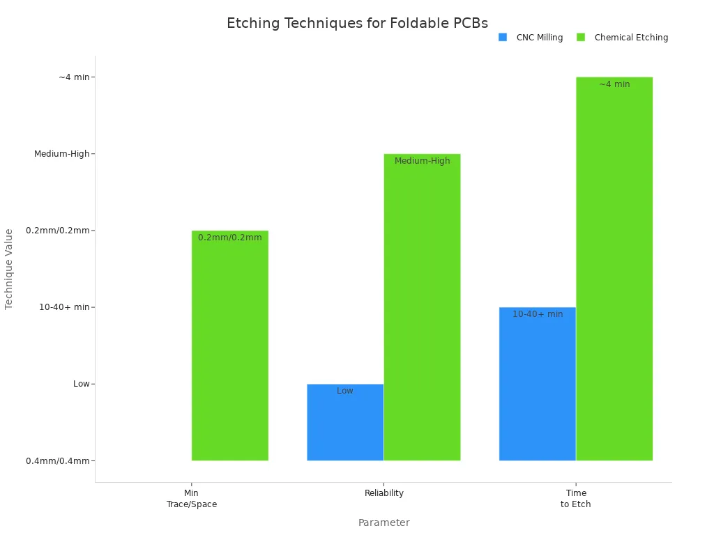Bar chart comparing CNC milling and chemical etching for fine features in foldable PCB circuits