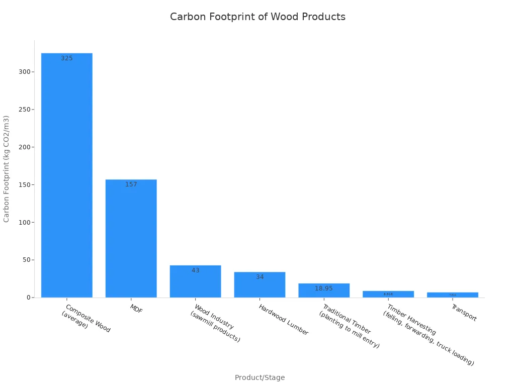 మిశ్రమ కలప, MDF, సామిల్ ఉత్పత్తులు, గట్టి చెక్క కలప, సాంప్రదాయ కలప, కలప పెంపకం మరియు రవాణా యొక్క కార్బన్ పాదముద్రను పోల్చిన బార్ చార్ట్, మిశ్రమ కలప అత్యధిక పాదముద్రను కలిగి ఉందని చూపిస్తుంది.