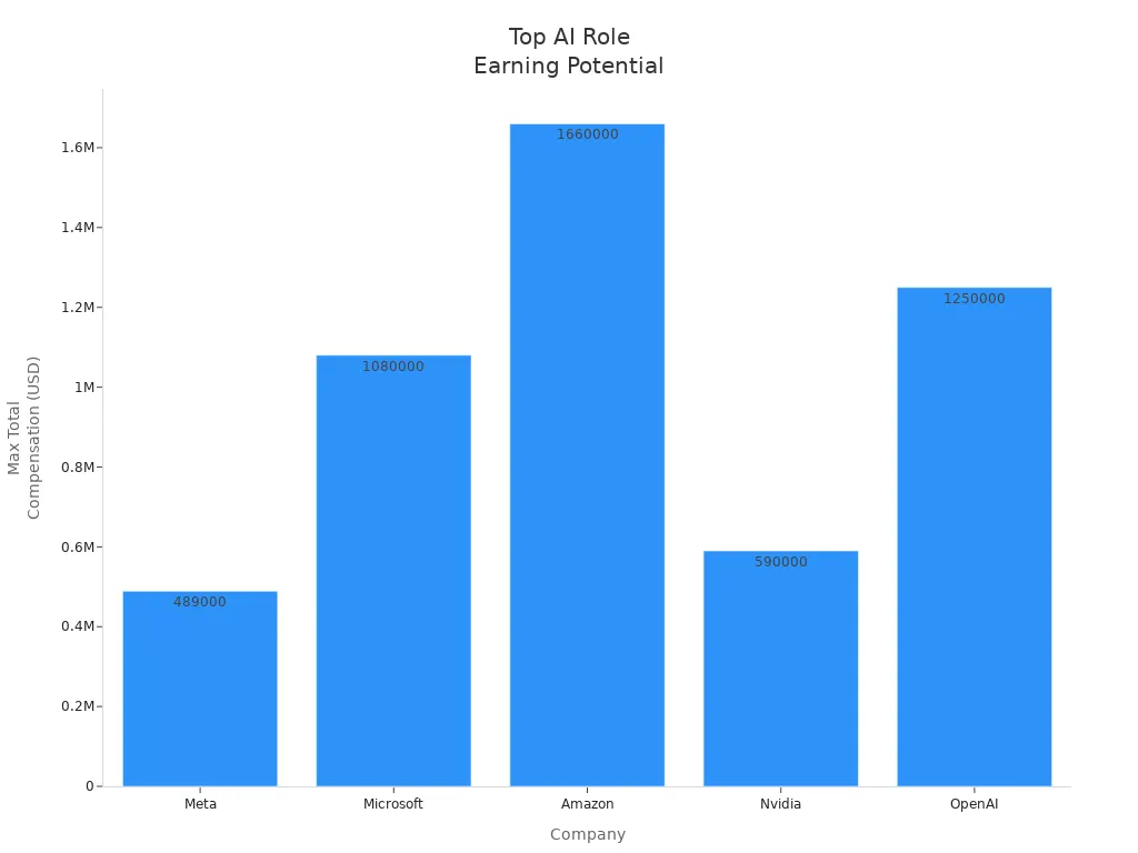 Bar chart comparing high-end total compensation for AI roles at Meta, Microsoft, Amazon, Nvidia, and OpenAI